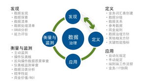 机构关注的数据治理问题与数据处理服务解析