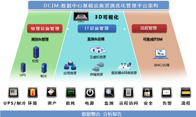 德讯DCIM 开启全方位数据中心智能管理新纪元
